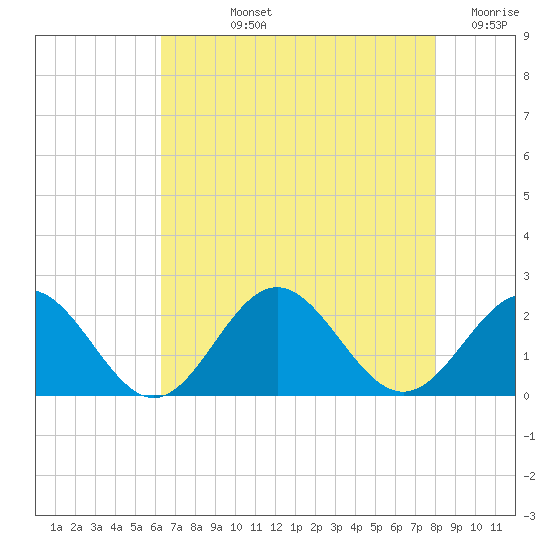 Tue Marshes Light tide chart for Tuesday, August 12, 2025