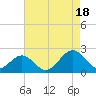 Tue Marshes Light tide chart for Monday, August 18, 2025