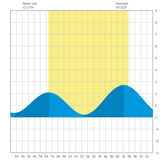 Tue Marshes Light tide chart for Tuesday, August 19, 2025