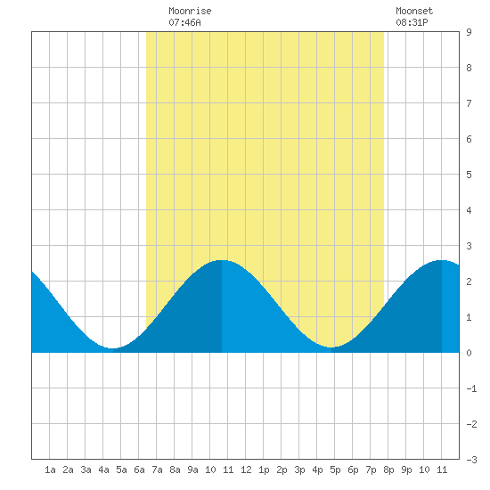 Tue Marshes Light tide chart for Sunday, August 24, 2025