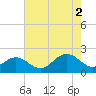 Tue Marshes Light tide chart for Saturday, August 2, 2025