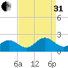 Tue Marshes Light tide chart for Sunday, August 31, 2025
