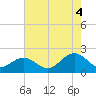 Tue Marshes Light tide chart for Monday, August 4, 2025