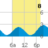 Tue Marshes Light tide chart for Friday, August 8, 2025
