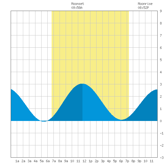 Tue Marshes Light tide chart for Wednesday, September 10, 2025