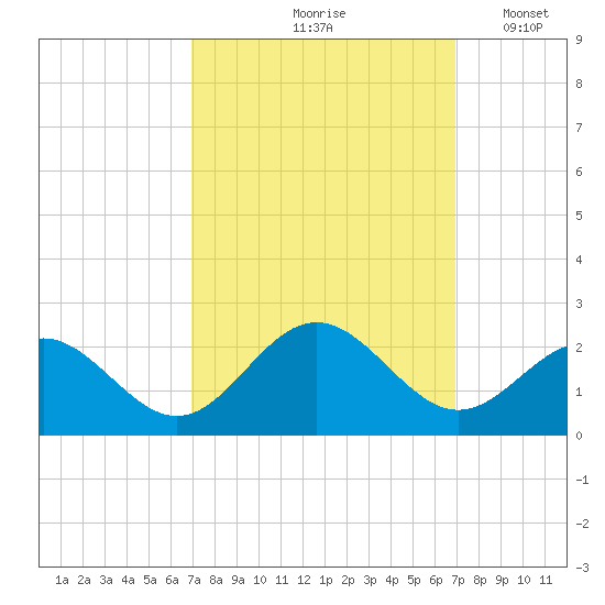Tue Marshes Light tide chart for Friday, September 26, 2025