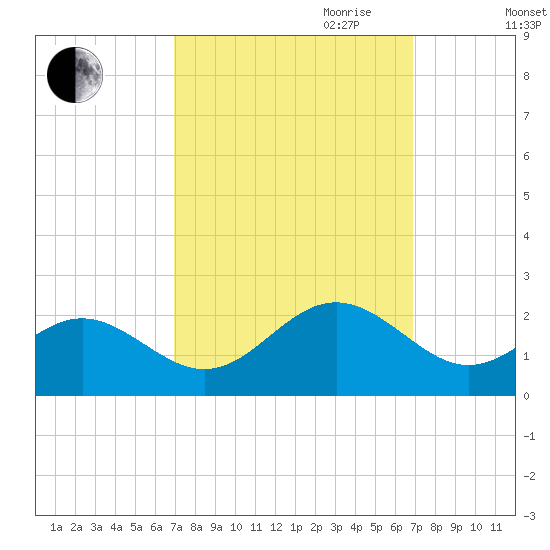 Tue Marshes Light tide chart for Monday, September 29, 2025