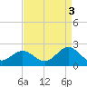 Tue Marshes Light tide chart for Wednesday, September 3, 2025
