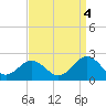 Tue Marshes Light tide chart for Thursday, September 4, 2025