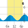 Tue Marshes Light tide chart for Saturday, September 6, 2025