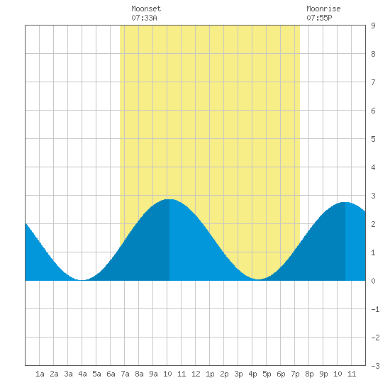 Tue Marshes Light tide chart for Monday, September 8, 2025