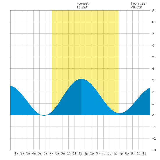 Tue Marshes Light tide chart for Friday, October 10, 2025