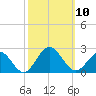 Tue Marshes Light tide chart for Friday, October 10, 2025