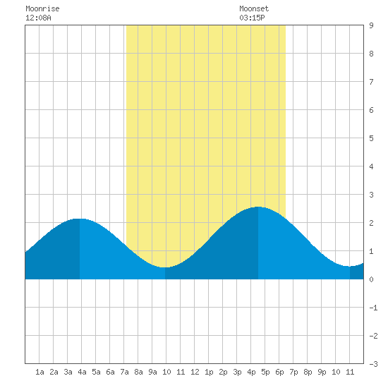 Tue Marshes Light tide chart for Tuesday, October 14, 2025