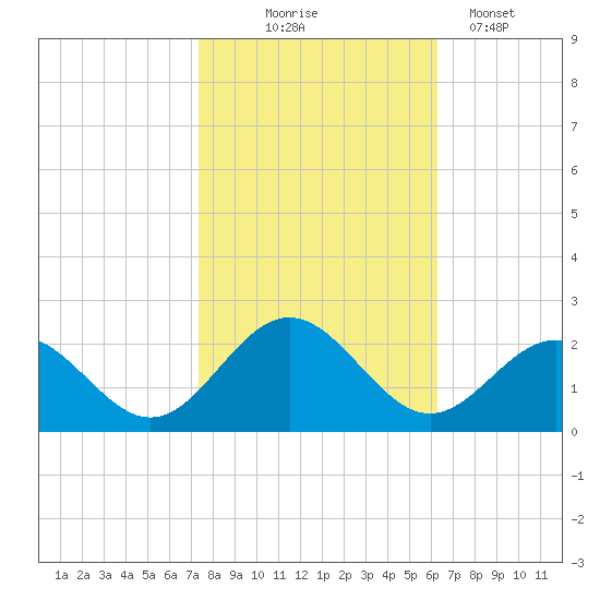 Tue Marshes Light tide chart for Friday, October 24, 2025