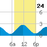 Tue Marshes Light tide chart for Friday, October 24, 2025