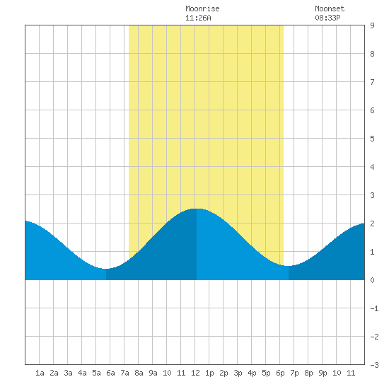 Tue Marshes Light tide chart for Saturday, October 25, 2025