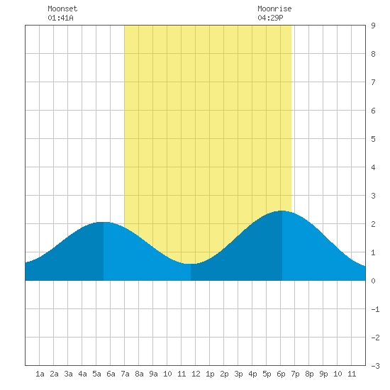 Tue Marshes Light tide chart for Thursday, October 2, 2025