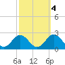 Tue Marshes Light tide chart for Saturday, October 4, 2025