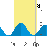 Tue Marshes Light tide chart for Wednesday, October 8, 2025