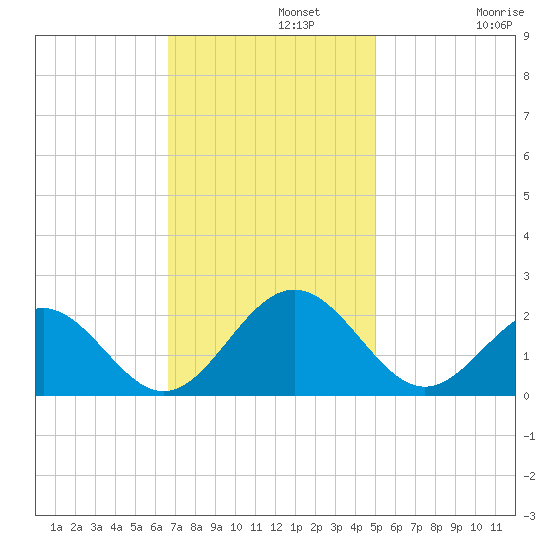 Tue Marshes Light tide chart for Monday, November 10, 2025