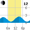 Tue Marshes Light tide chart for Wednesday, November 12, 2025