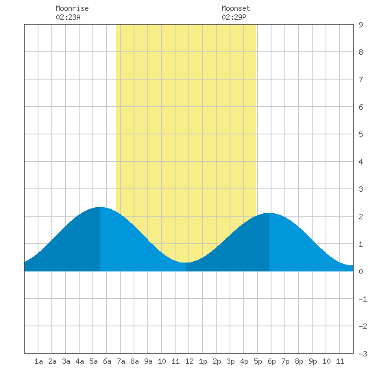 Tue Marshes Light tide chart for Saturday, November 15, 2025