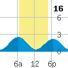 Tue Marshes Light tide chart for Sunday, November 16, 2025