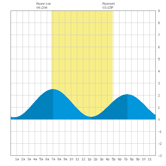 Tue Marshes Light tide chart for Monday, November 17, 2025