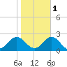 Tue Marshes Light tide chart for Saturday, November 1, 2025