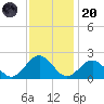 Tue Marshes Light tide chart for Thursday, November 20, 2025