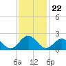 Tue Marshes Light tide chart for Saturday, November 22, 2025
