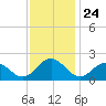 Tue Marshes Light tide chart for Monday, November 24, 2025