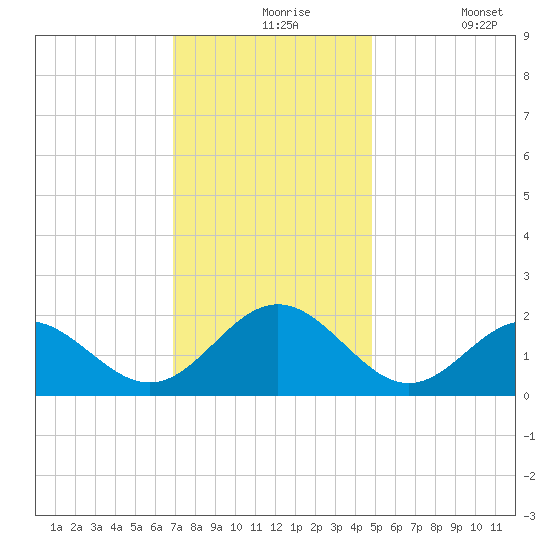 Tue Marshes Light tide chart for Tuesday, November 25, 2025