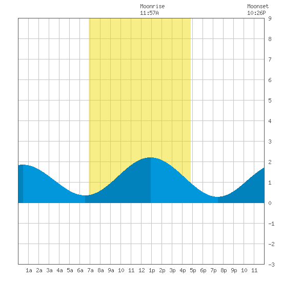 Tue Marshes Light tide chart for Wednesday, November 26, 2025