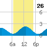 Tue Marshes Light tide chart for Wednesday, November 26, 2025