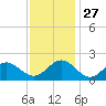 Tue Marshes Light tide chart for Thursday, November 27, 2025