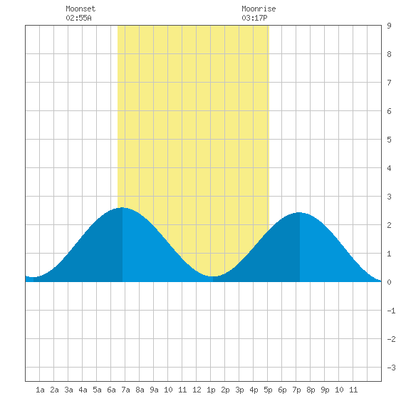 Tue Marshes Light tide chart for Sunday, November 2, 2025