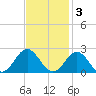 Tue Marshes Light tide chart for Monday, November 3, 2025