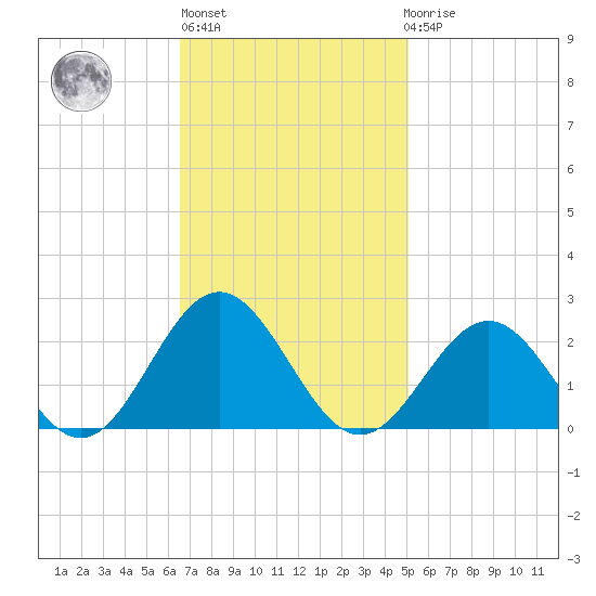 Tue Marshes Light tide chart for Wednesday, November 5, 2025