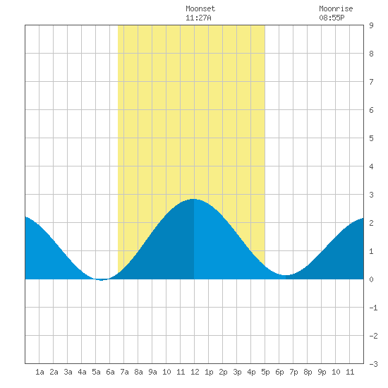 Tue Marshes Light tide chart for Sunday, November 9, 2025