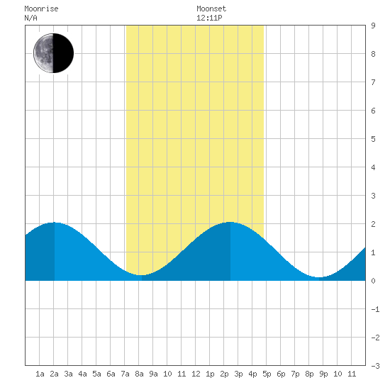 Tue Marshes Light tide chart for Thursday, December 11, 2025