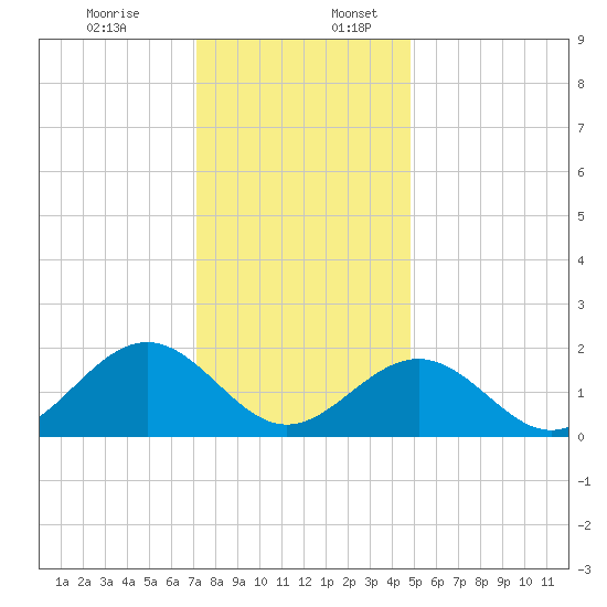 Tue Marshes Light tide chart for Sunday, December 14, 2025