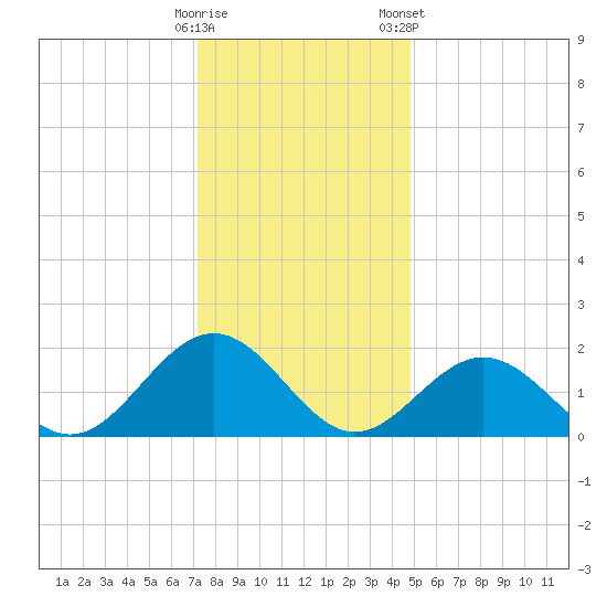 Tue Marshes Light tide chart for Thursday, December 18, 2025