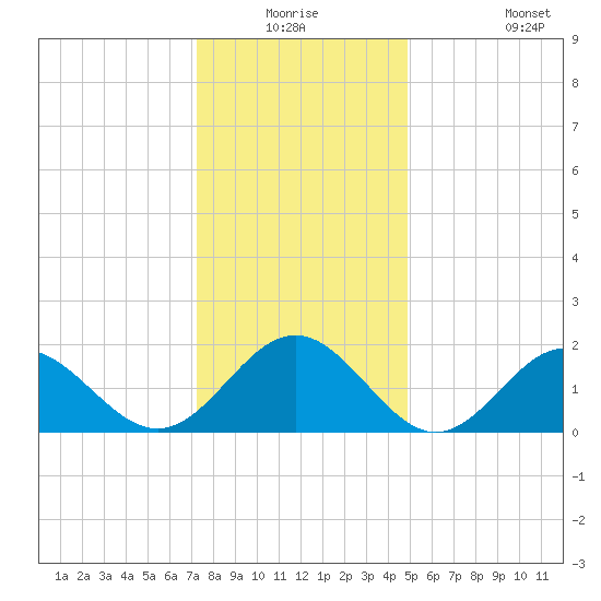Tue Marshes Light tide chart for Wednesday, December 24, 2025
