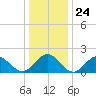 Tue Marshes Light tide chart for Wednesday, December 24, 2025