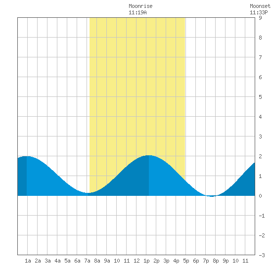 Tue Marshes Light tide chart for Friday, December 26, 2025