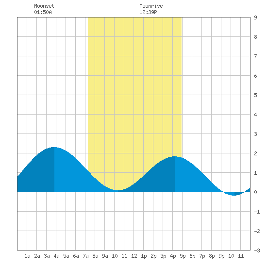Tue Marshes Light tide chart for Monday, December 29, 2025