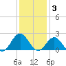 Tue Marshes Light tide chart for Wednesday, December 3, 2025