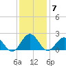 Tue Marshes Light tide chart for Sunday, December 7, 2025